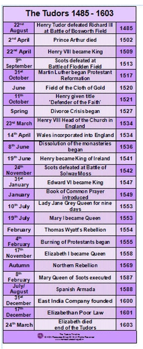 The Tudors Timeline 1485.